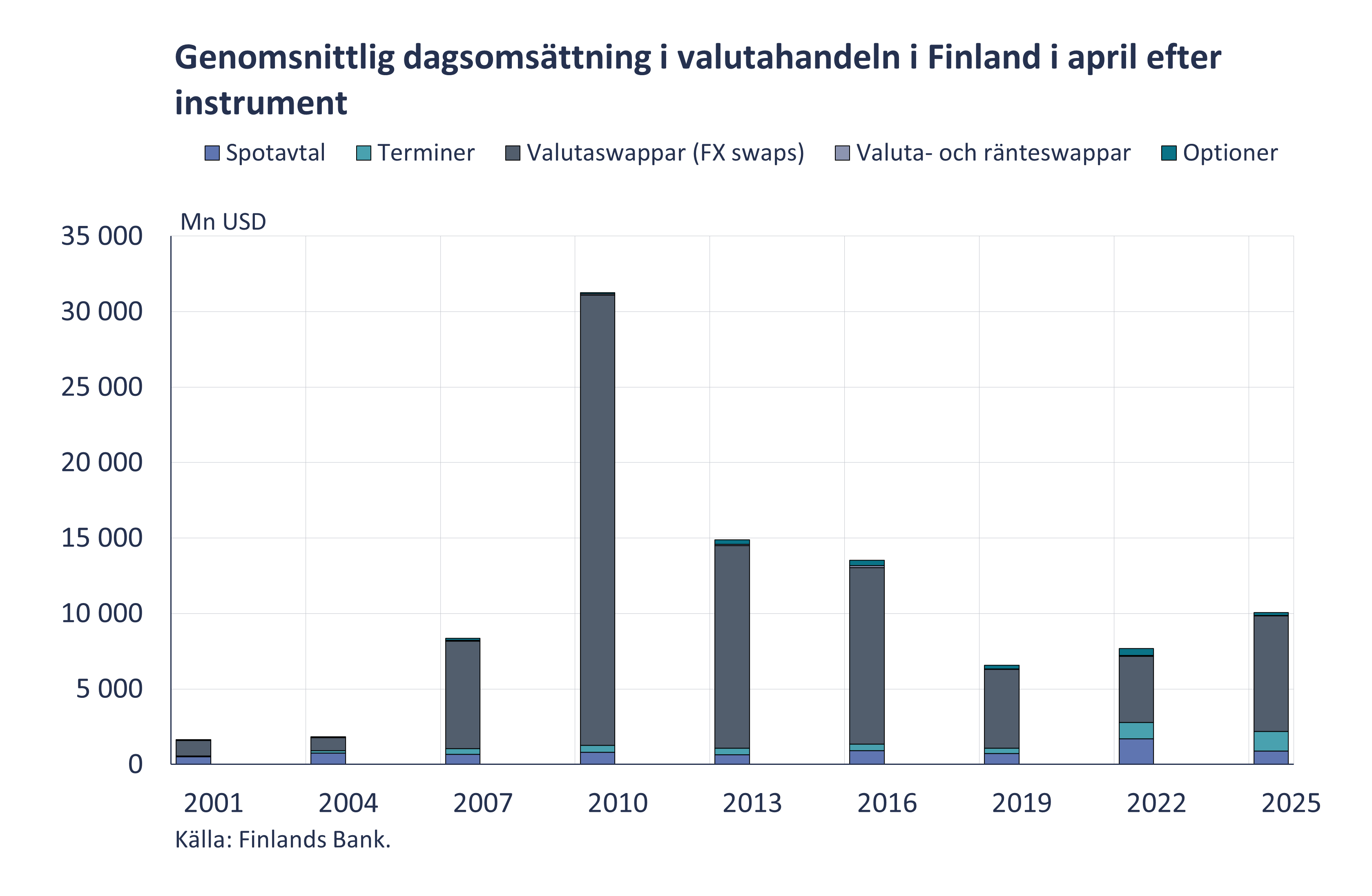 Genomsnittlig dagsomsättning i valutahandeln i Finland i april efter instrument