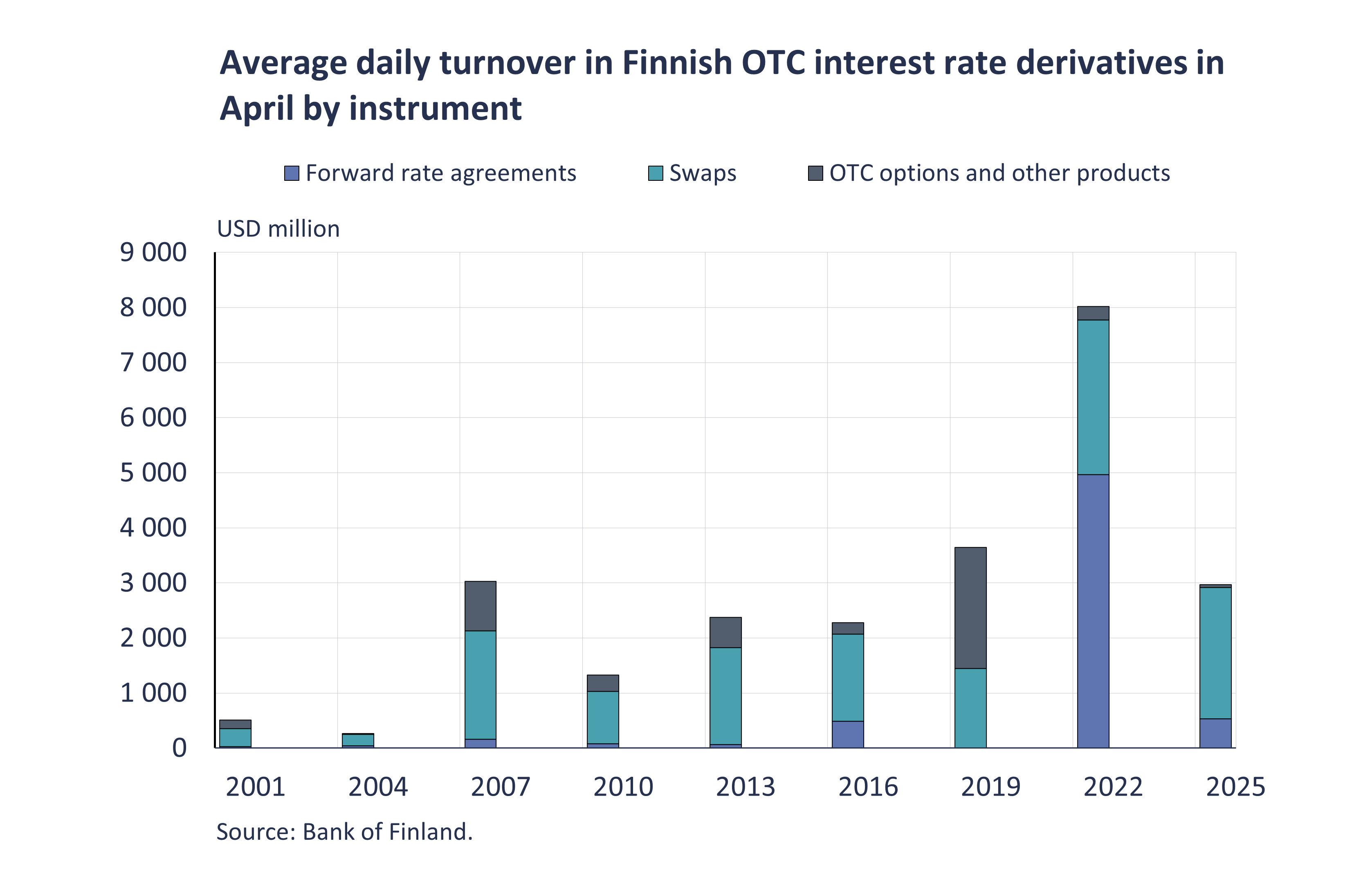 Average daily turnover in Finnish OTC interest rate derivatives in April by instrument