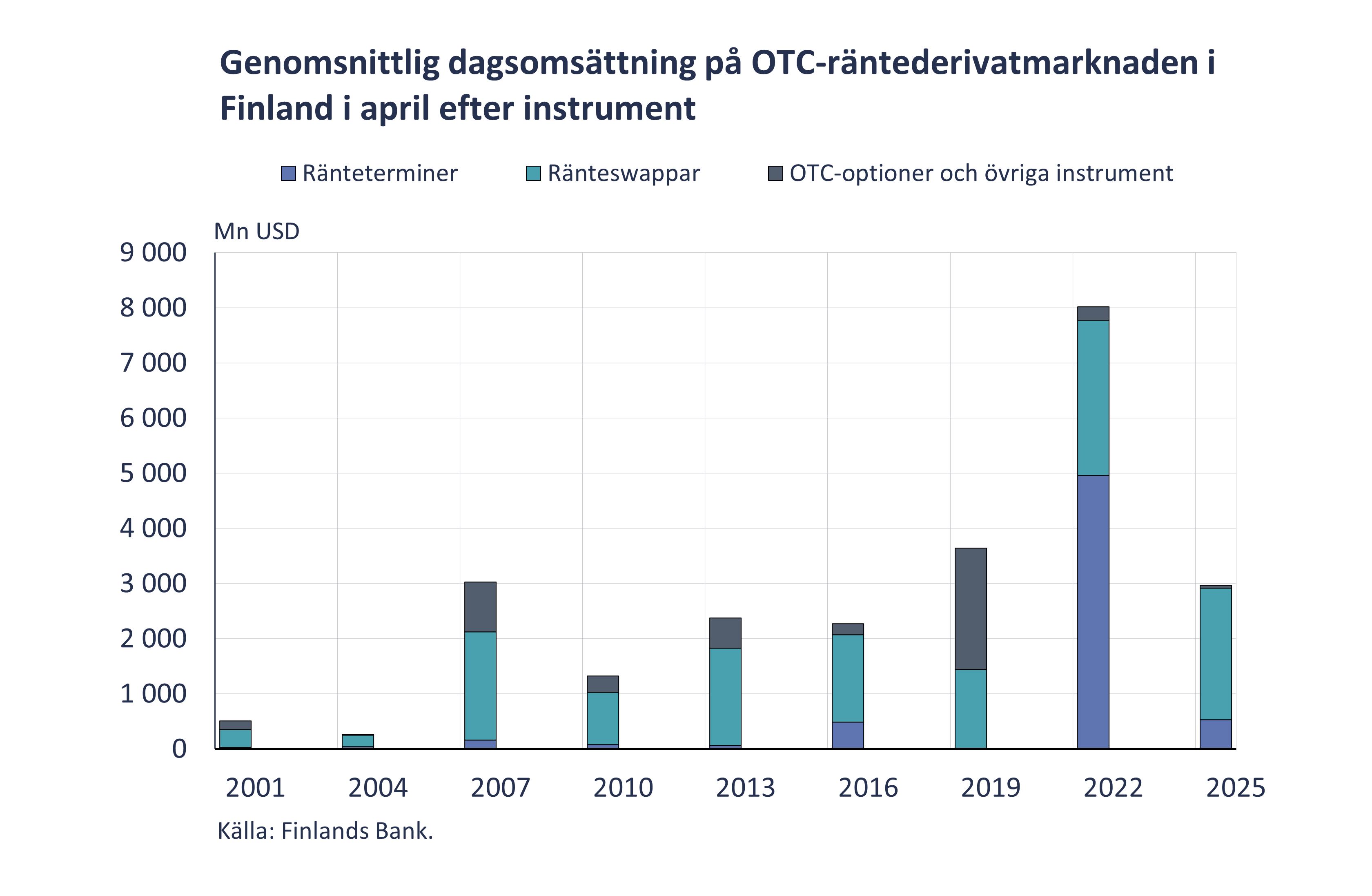 Genomsnittlig dagsomsättning på OTC-räntederivatmarknaden i Finland i april efter instrument