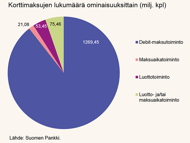 Korttimaksujen lukumäärä ominaisuuksittain