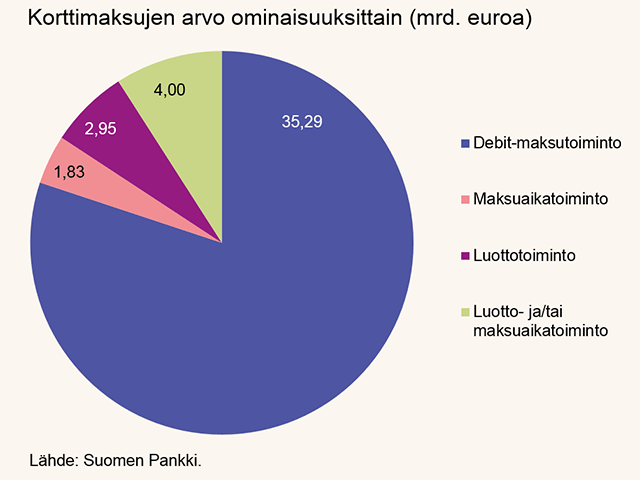 Korttimaksujen arvo ominaisuuksittain