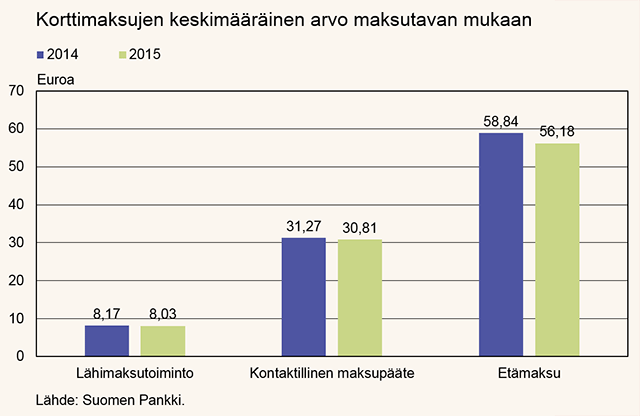 Korttimaksujen keskimääräinen arvo maksutavan mukaan