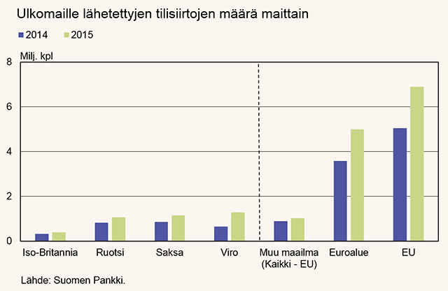 Ulkomaille lähetettyjen tilisiirtojen määrä maittain