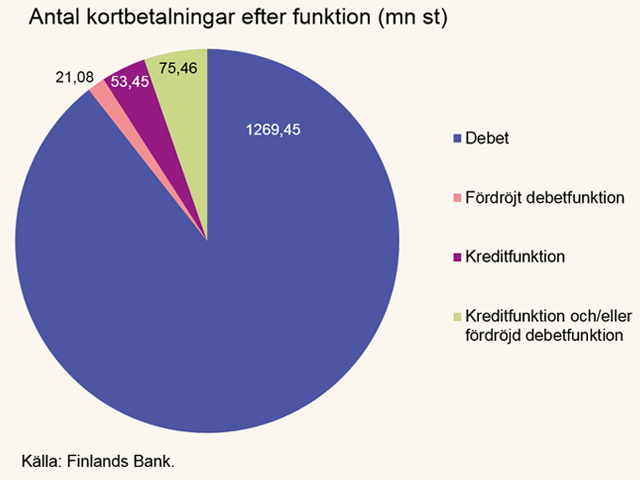 Antal kortbetalningar efter funktion