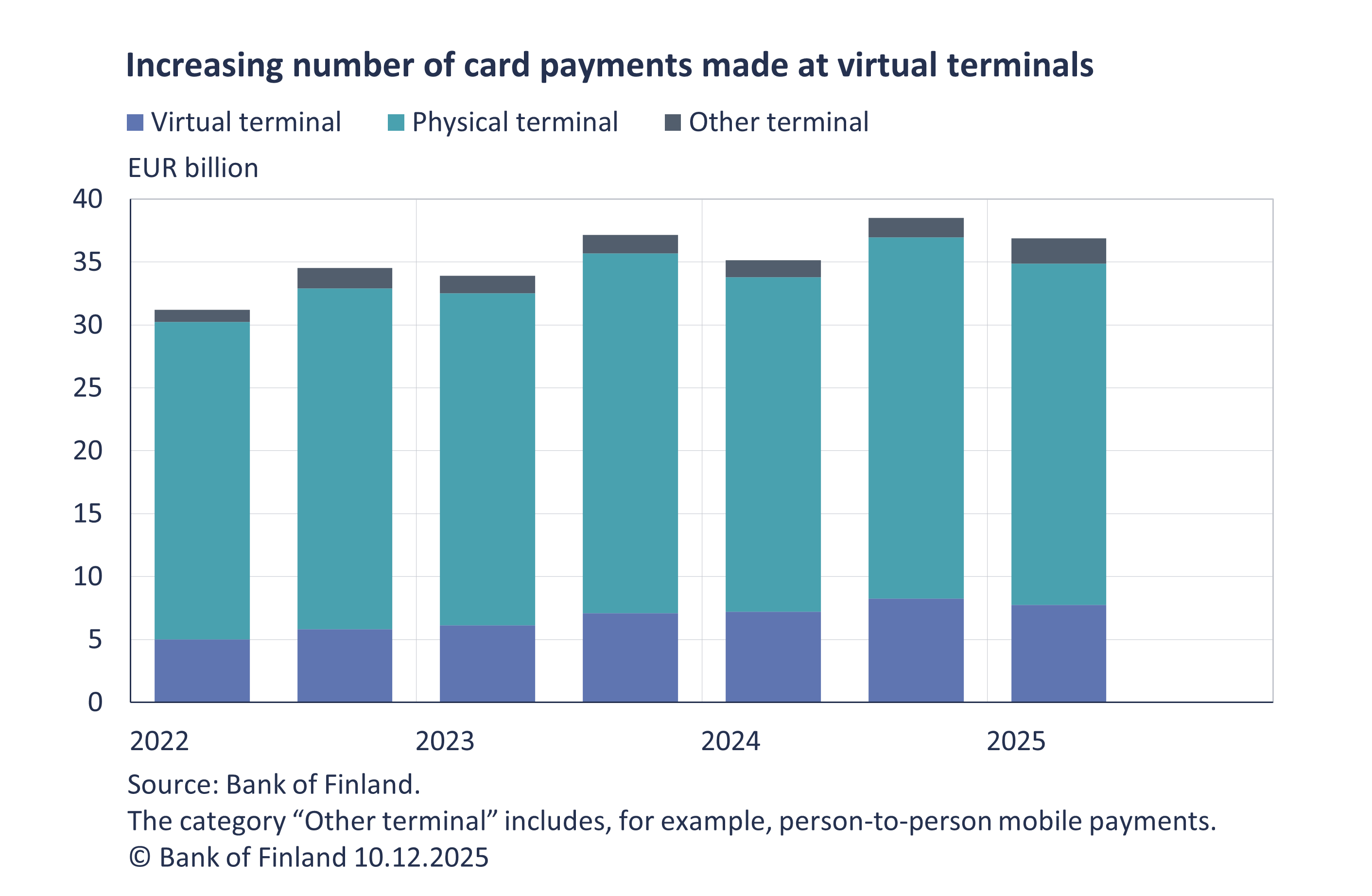Increasing number of card payments made at virtual terminals