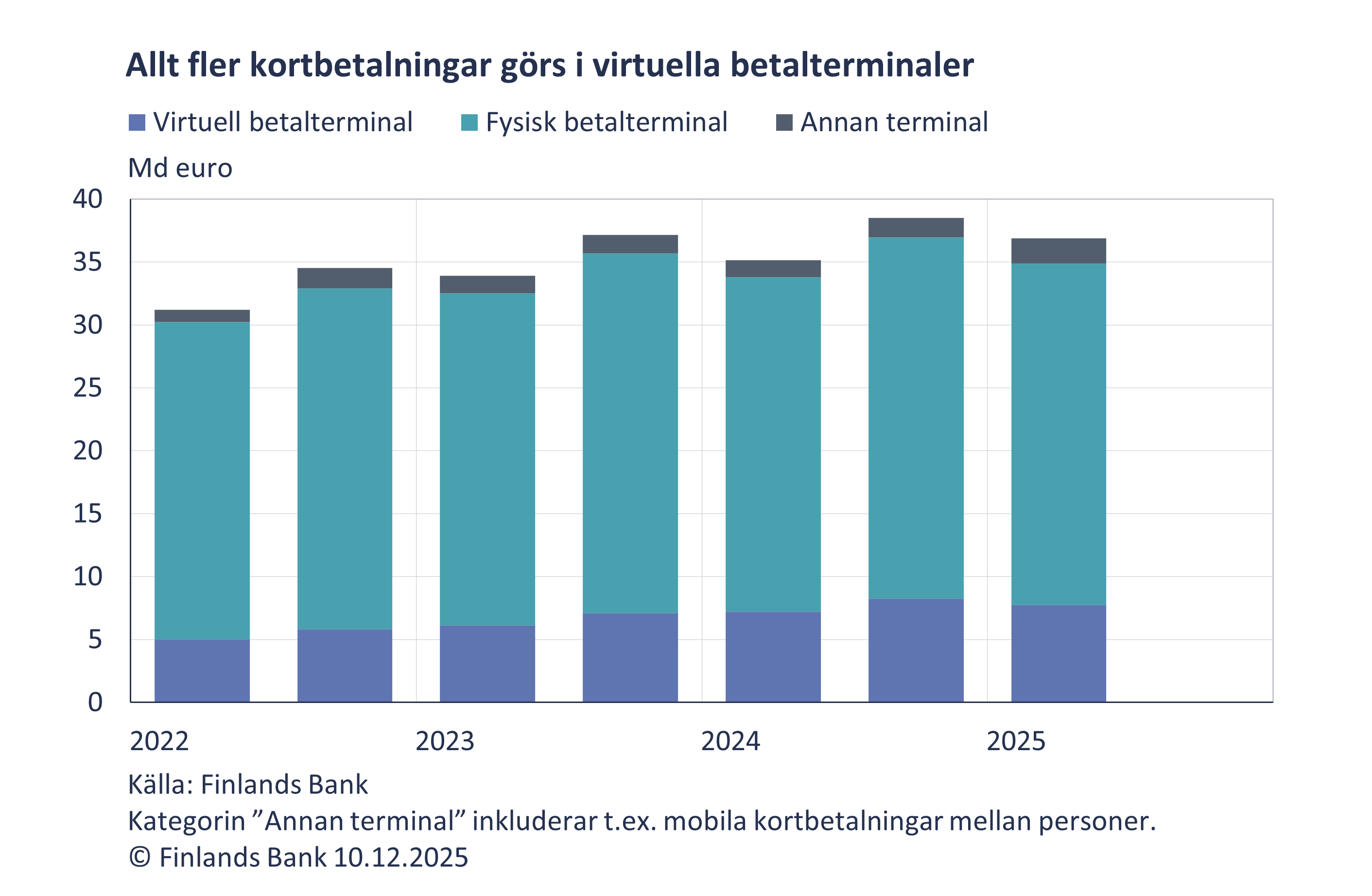 Allt fler kortbetalningar görs i virtuella betalterminal
