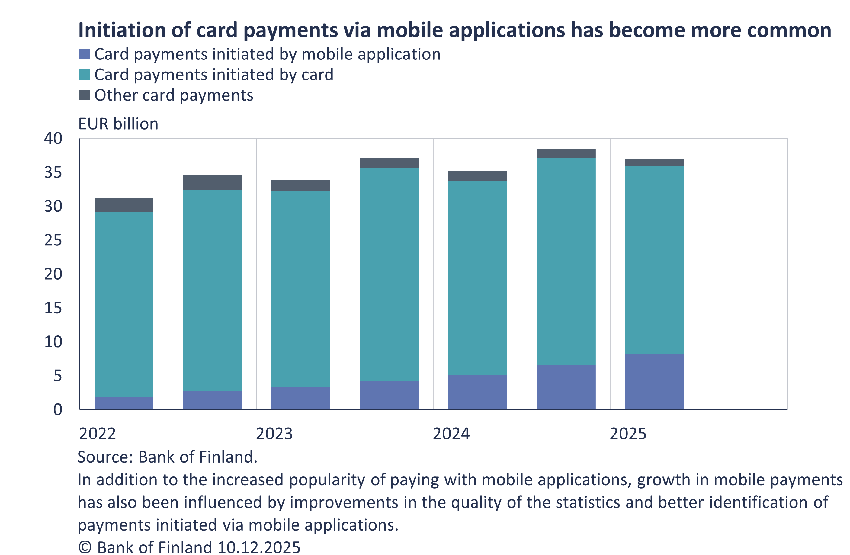 Initiation of card payments via mobile applications has become more common