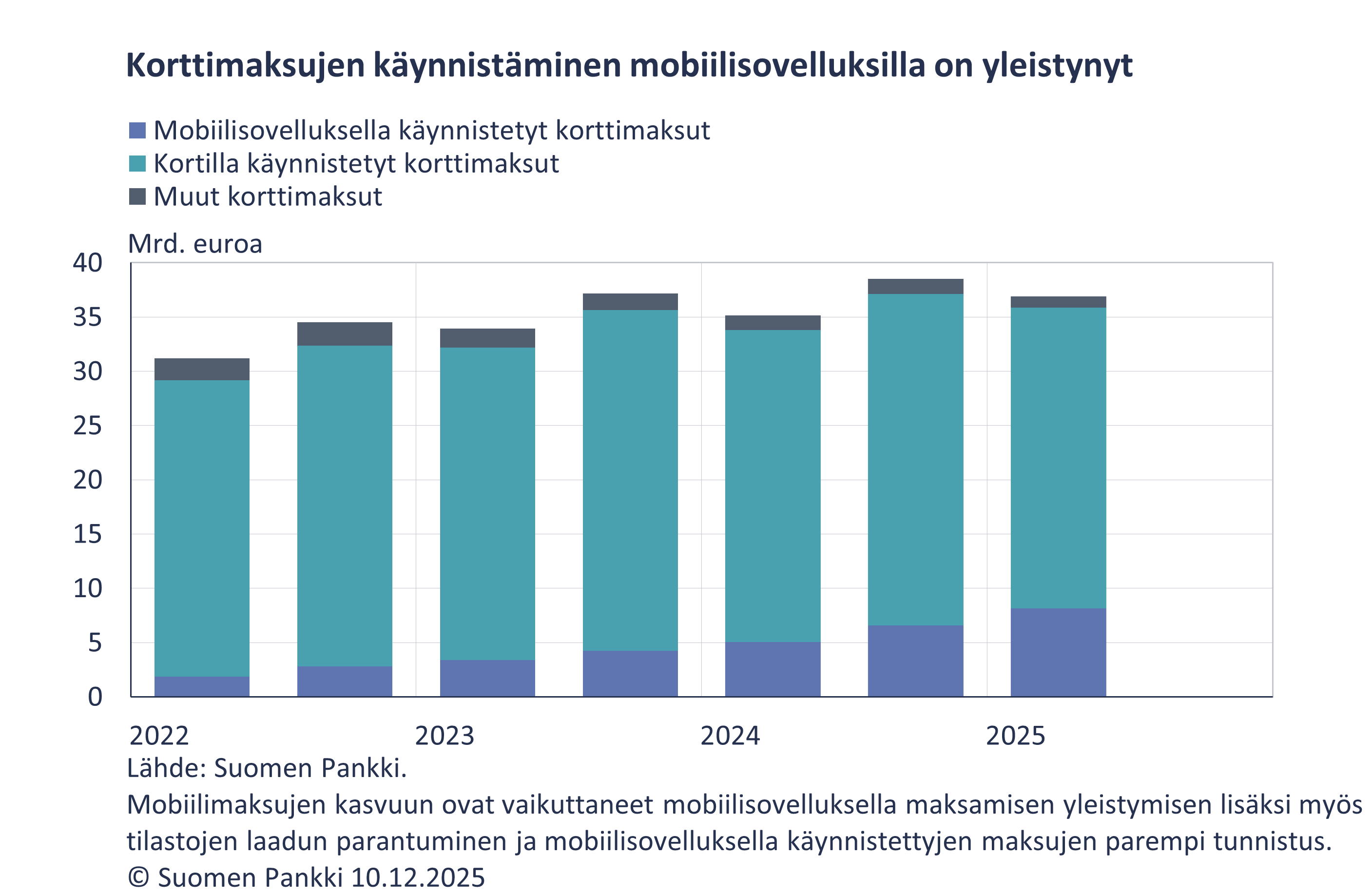 Korttimaksujen käynnistäminen mobiilisovelluksilla on yleistynyt
