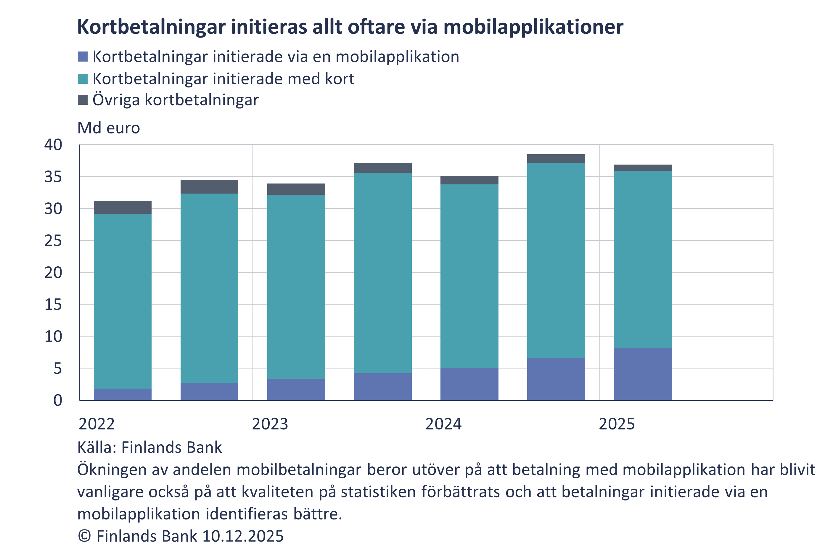Kortbetalningar initieras allt oftare via mobilapplikationer