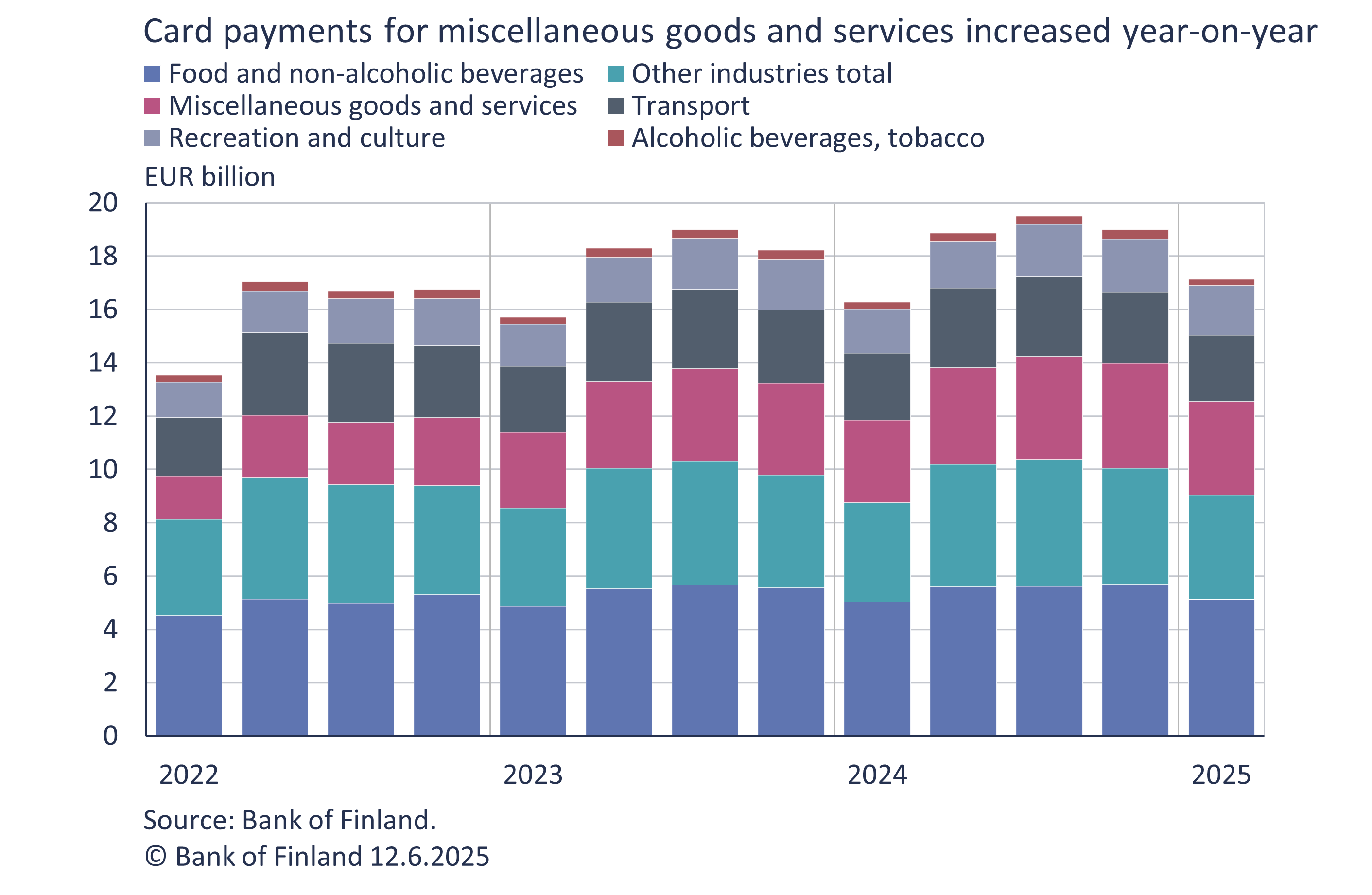 Card payments for miscellaneous goods and services increased year-on-year