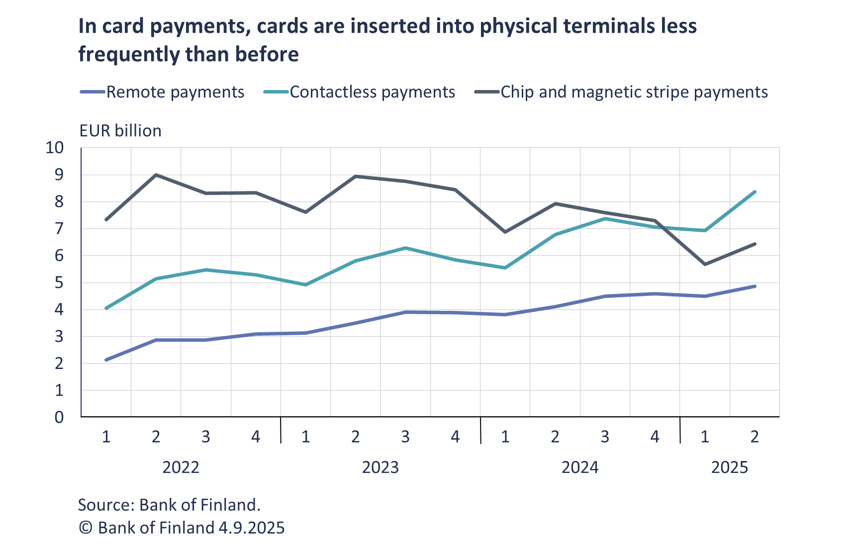 In card payments, cards are inserted into physical terminals less frequently than before