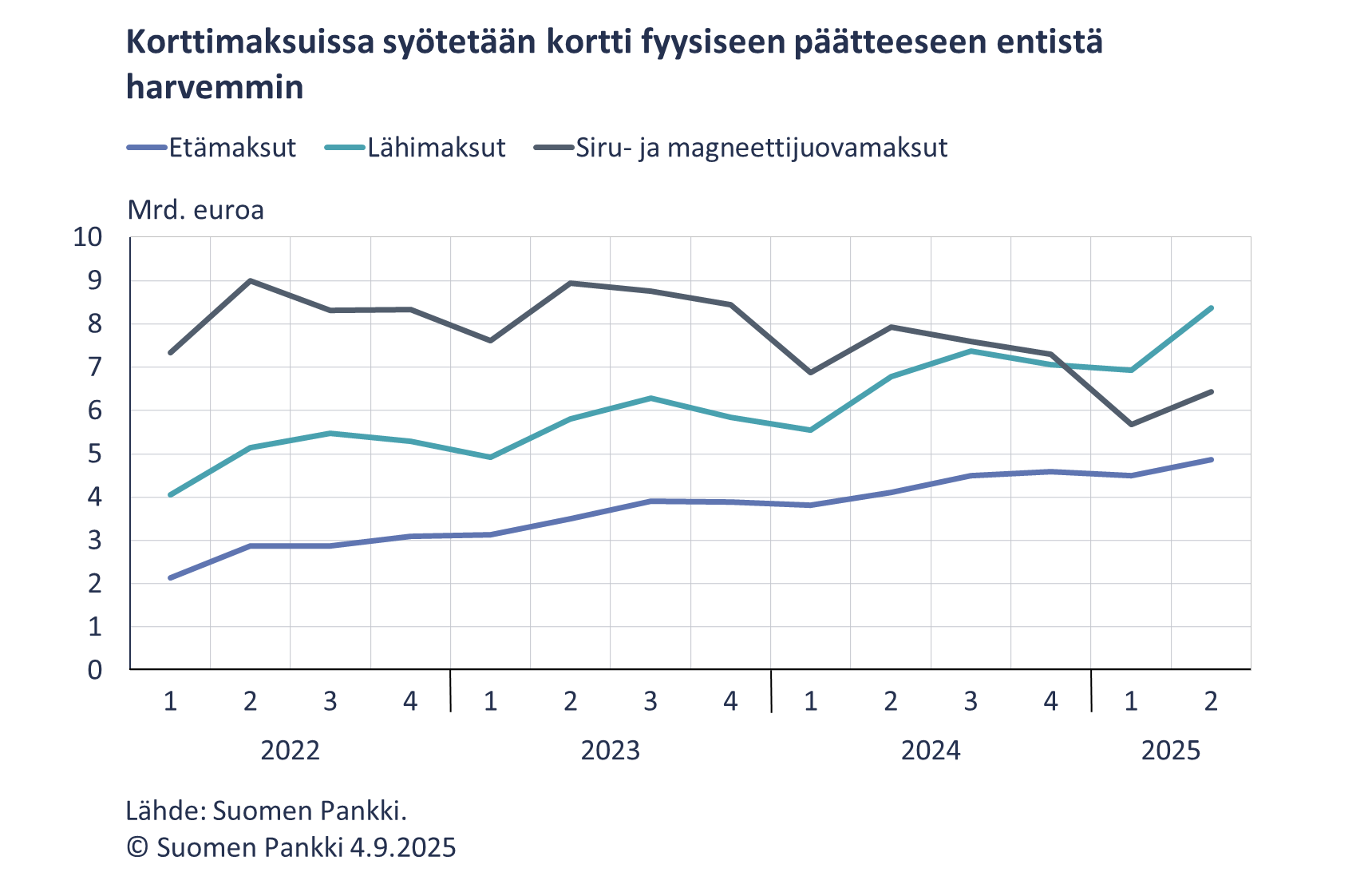Korttimaksuissa syötetään kortti fyysiseen päätteeseen entistä harvemmin