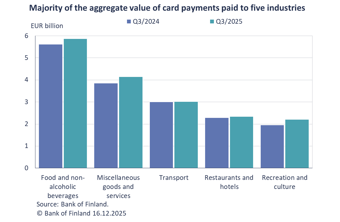 Majority of the aggregate value of card payments paid to five industries