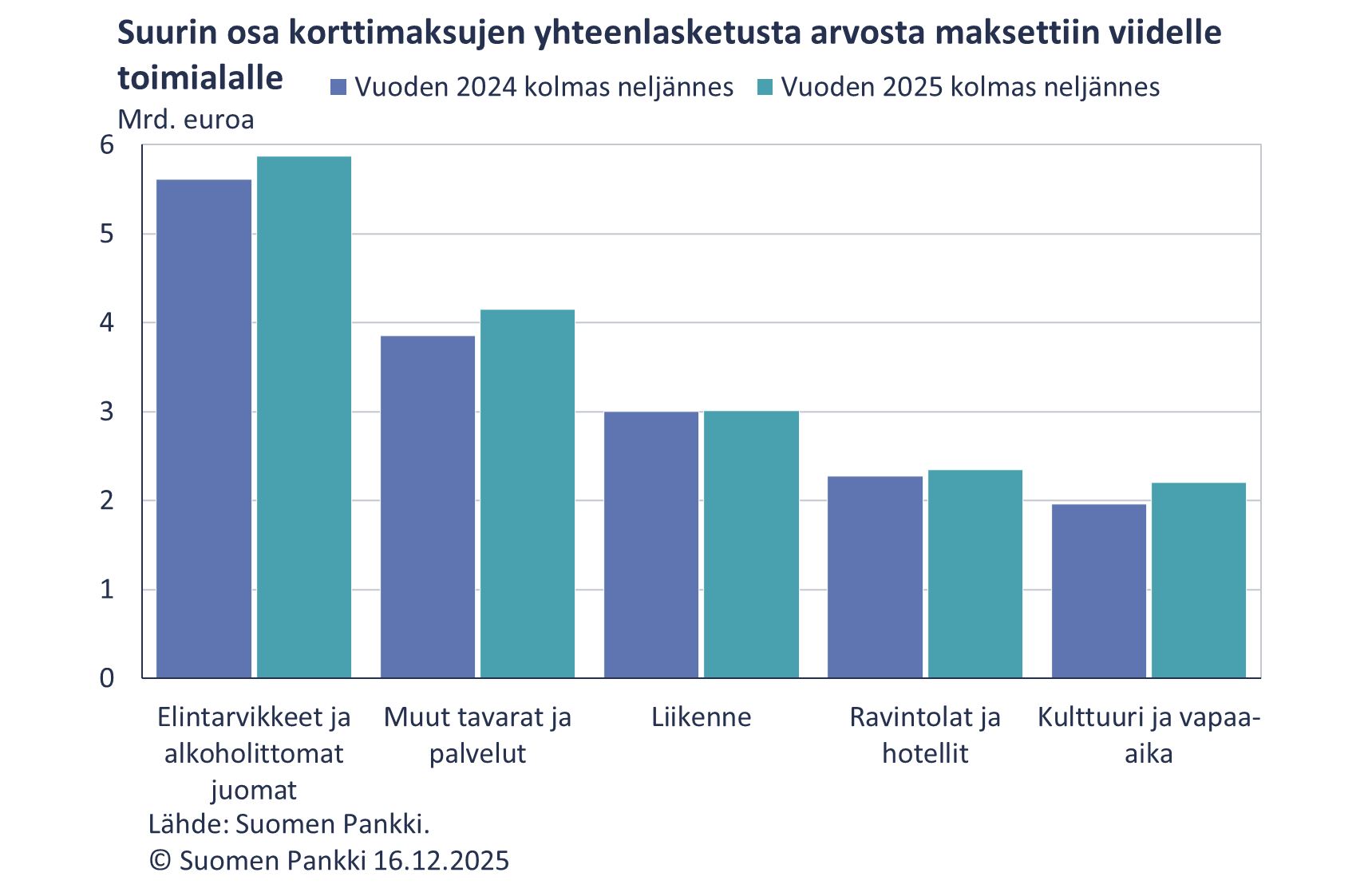 Suurin osa korttimaksujen yhteenlasketusta arvosta maksettiin viidelle toimialalle
