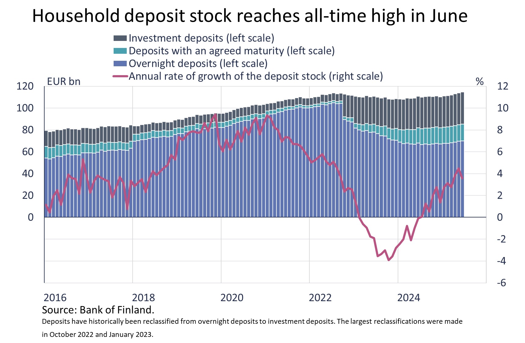 Household deposit stock reaches all-time high in June