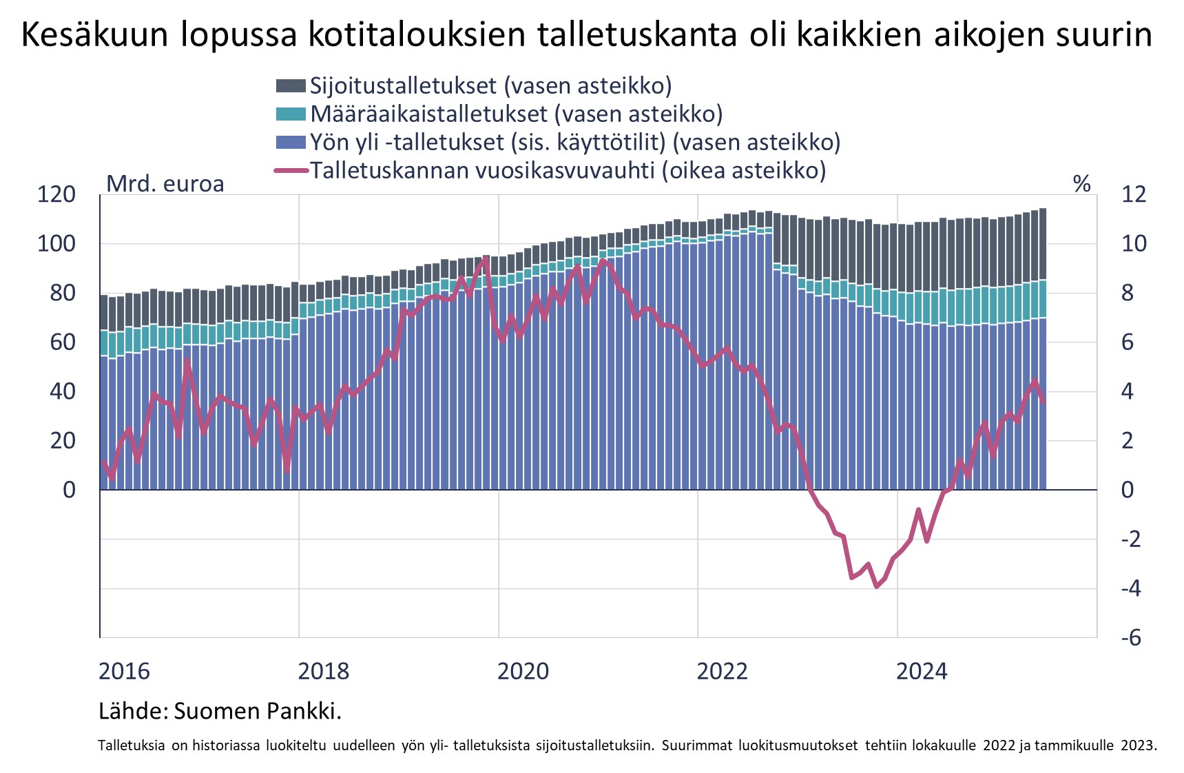 Kesäkuun lopussa kotitalouksien talletuskanta oli kaikkien aikojen suurin