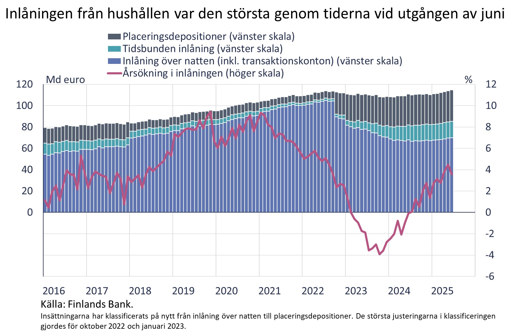 Inlåningen från hushållen var den största genom tiderna vid utgången av juni