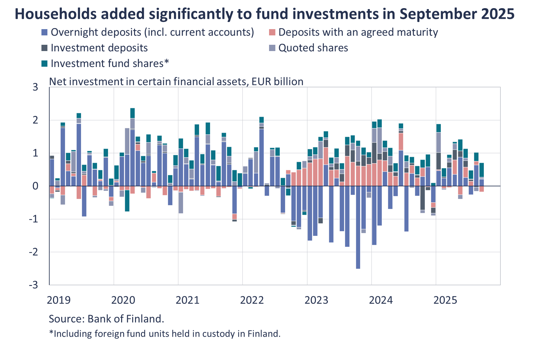 Households added significantly to fund investments in September 2025