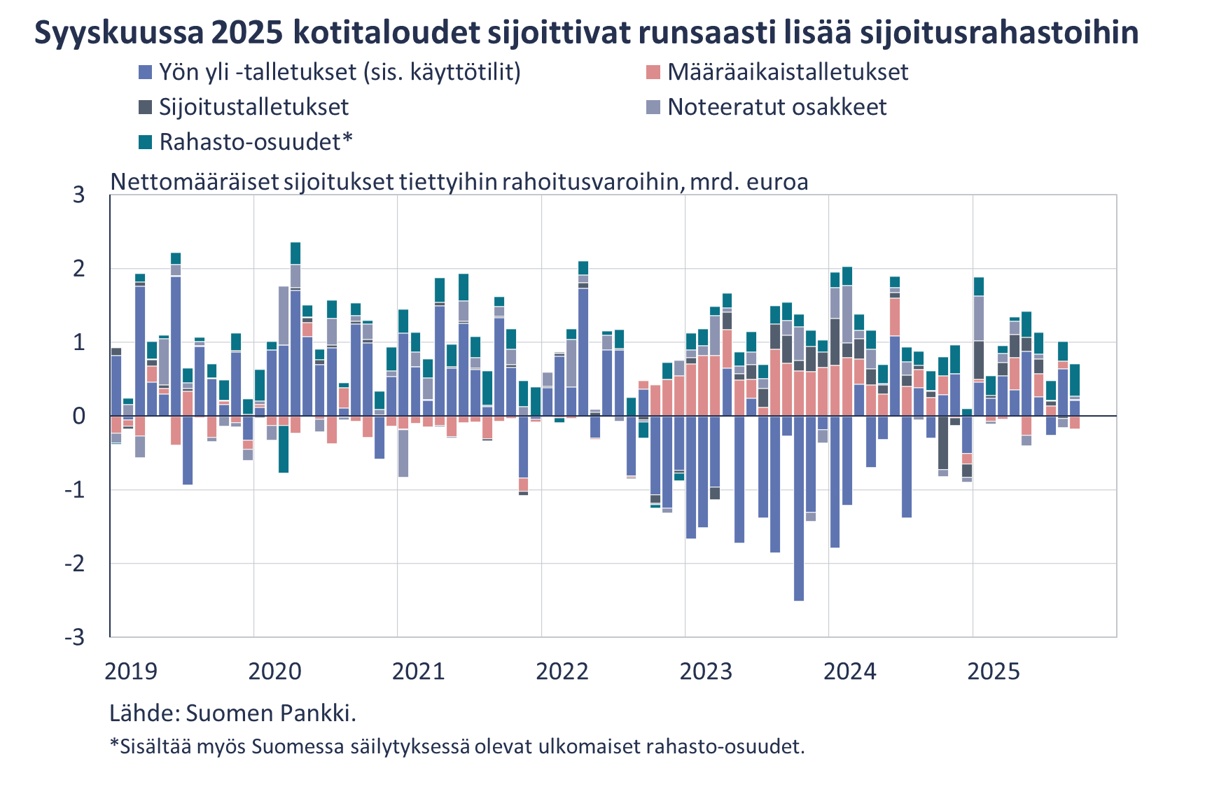 Syyskuussa 2025 kotitaloudet sijoittivat runsaasti lisää sijoitusrahastoihin