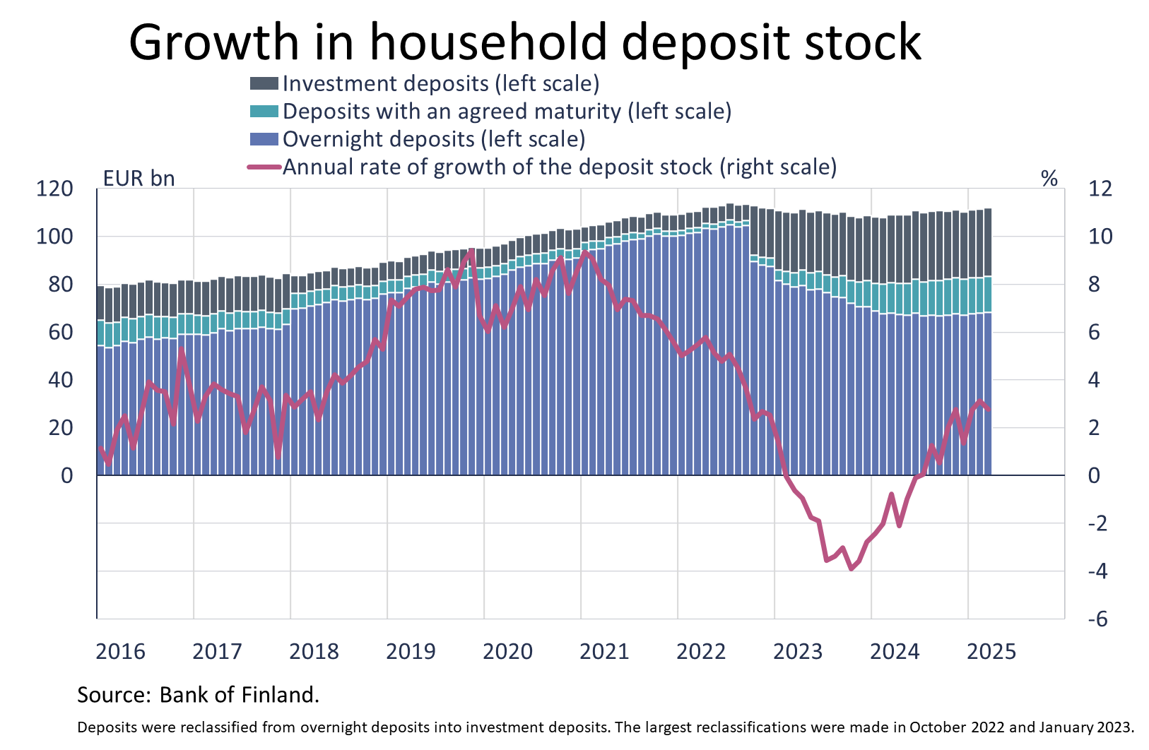 Growth in household deposit stock