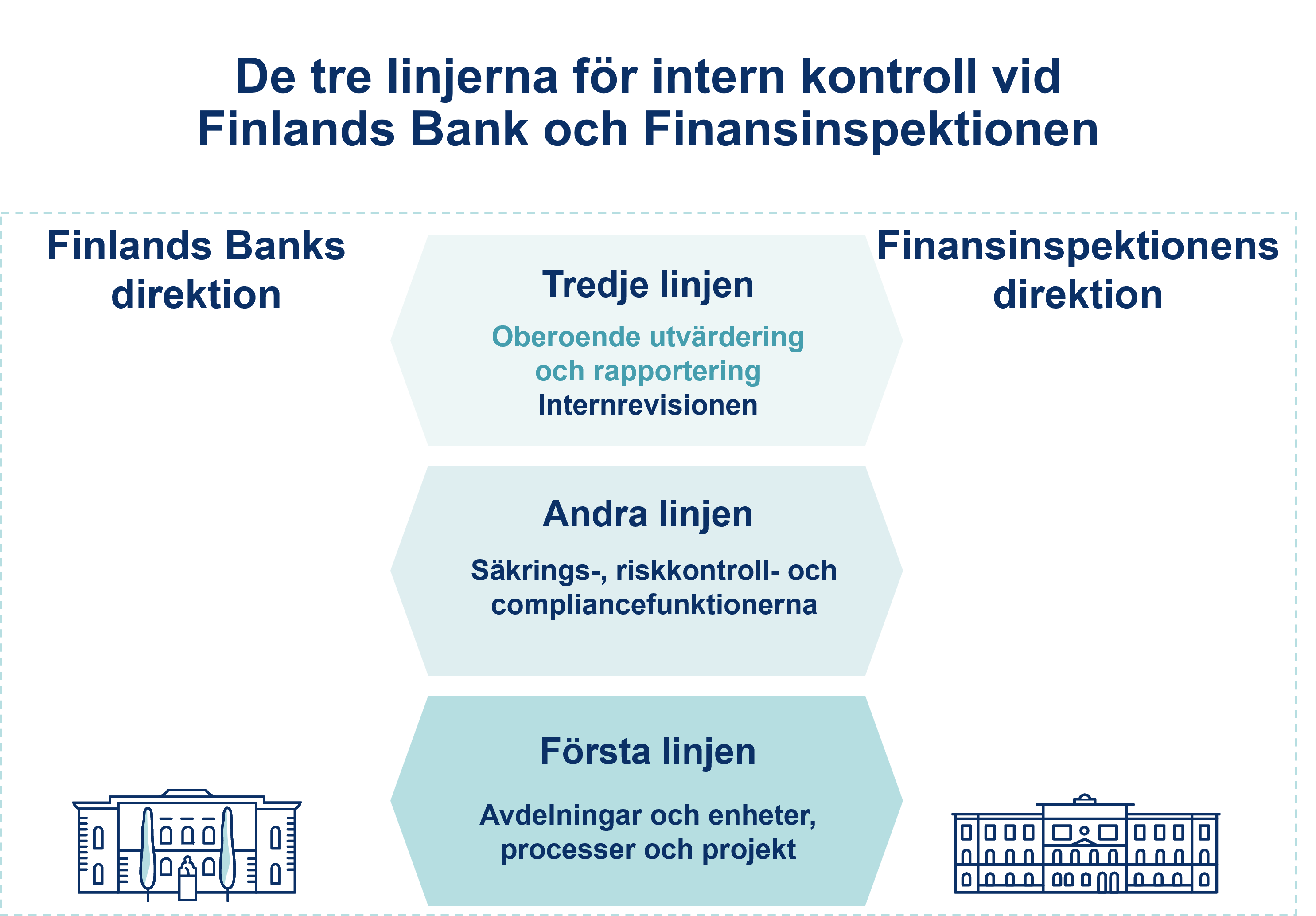 De tre linjerna för intern kontroll vid Finlands Bank och Finansinspektionen