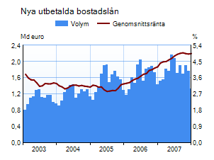 Nya utbetalda bostadslån i euro från finländska monetära finansinstitut till hushåll i euroområdet