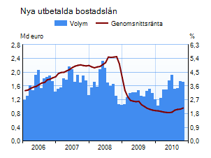 Nya utbetalda bostadslån 2005-2009