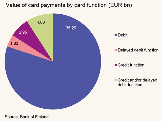 Value of card payments by card function