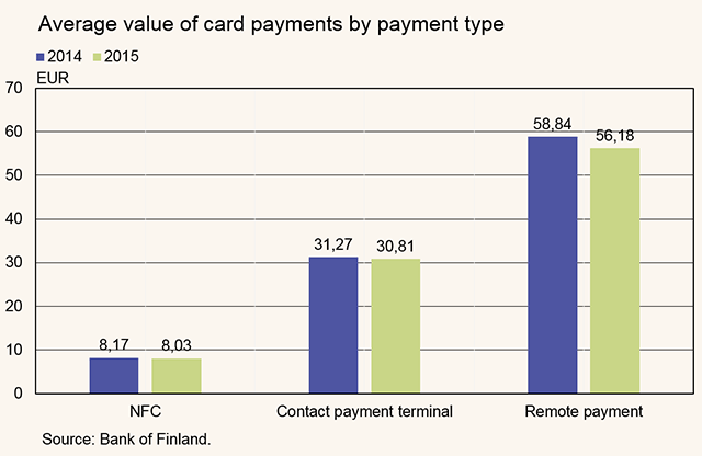Average value of card payments by payment type