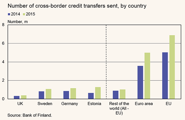 Number of cross-border credit transfers sent, by country