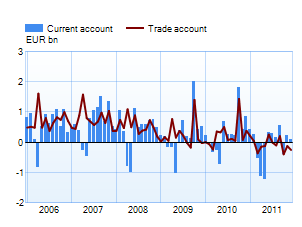 Trade and current account