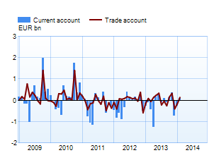 Trade and current account