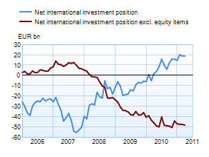 Finland's net international investment position