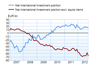 Net international investment position