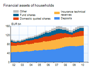 Selected household financial assets