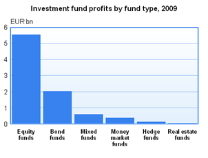 Investment fund profits by fund type, 2009