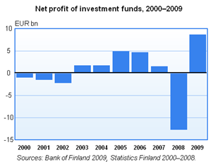 Net profit of investment funds, 2000–2009