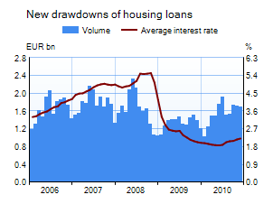New drawdowns of housing loans 2005-2009