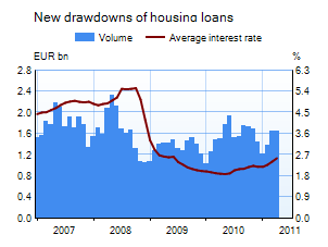 New drawdowns of housing loans 2005-2009