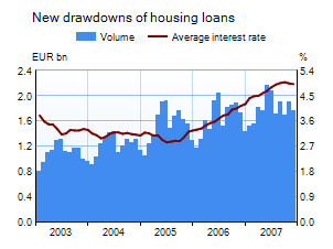 Volume and interest rate on new drawdowns of housing loans