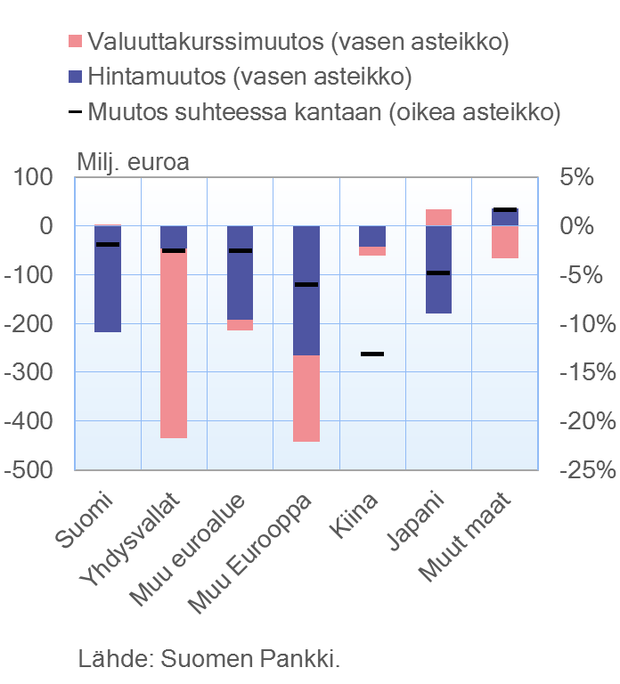 Suomalaisten sijoitusrahastojen saamiset BRICS-maista 2009–2014