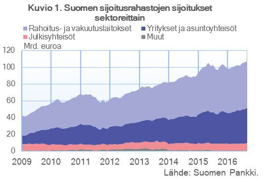 Suomalaisten sijoitusrahastojen saamiset BRICS-maista 2009–2014