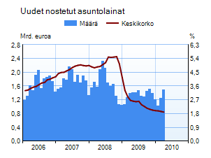 Uudet nostetut asuntolainat 2005-2009