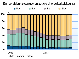 Uudet nostetut asuntolainat 2005-2009