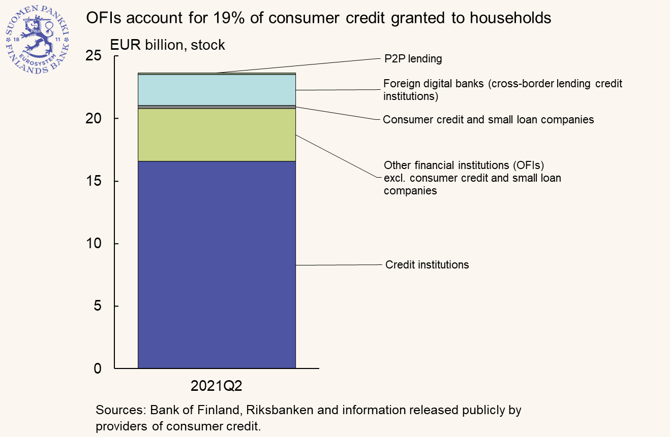 OFIs account for 19 % of consumer credit stock