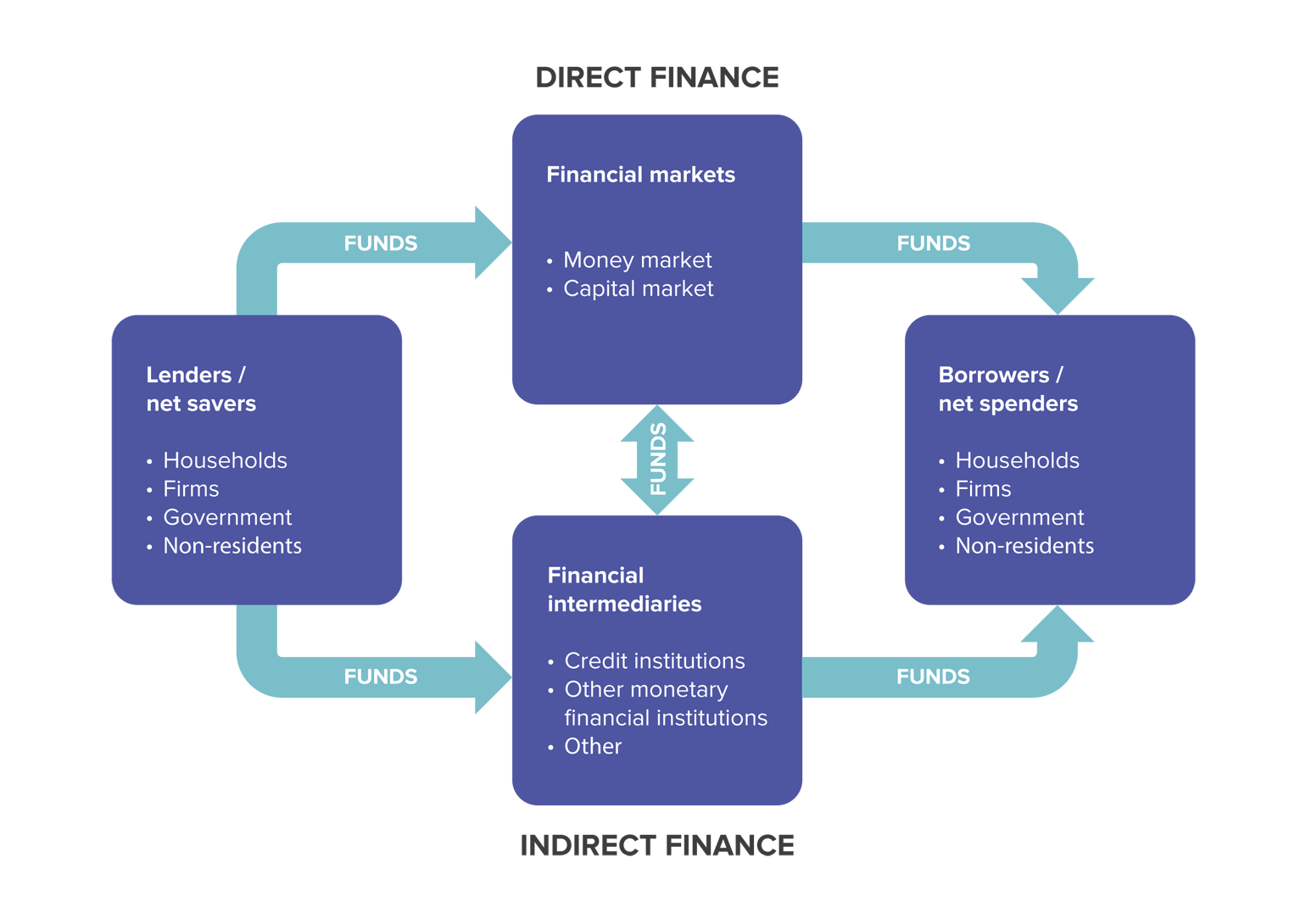 what are the functions of financial system