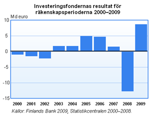 Investeringsfondernas resultat för räkenskapsperioderna 2000–2009