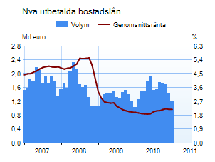 Nya utbetalda bostadslån 2005-2009